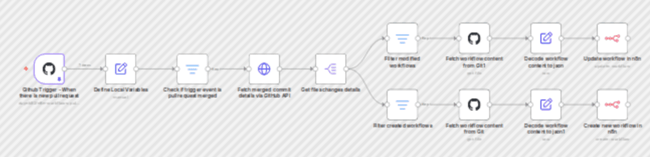 Sync GitHub workflows to n8n after pull request merges workflow diagram