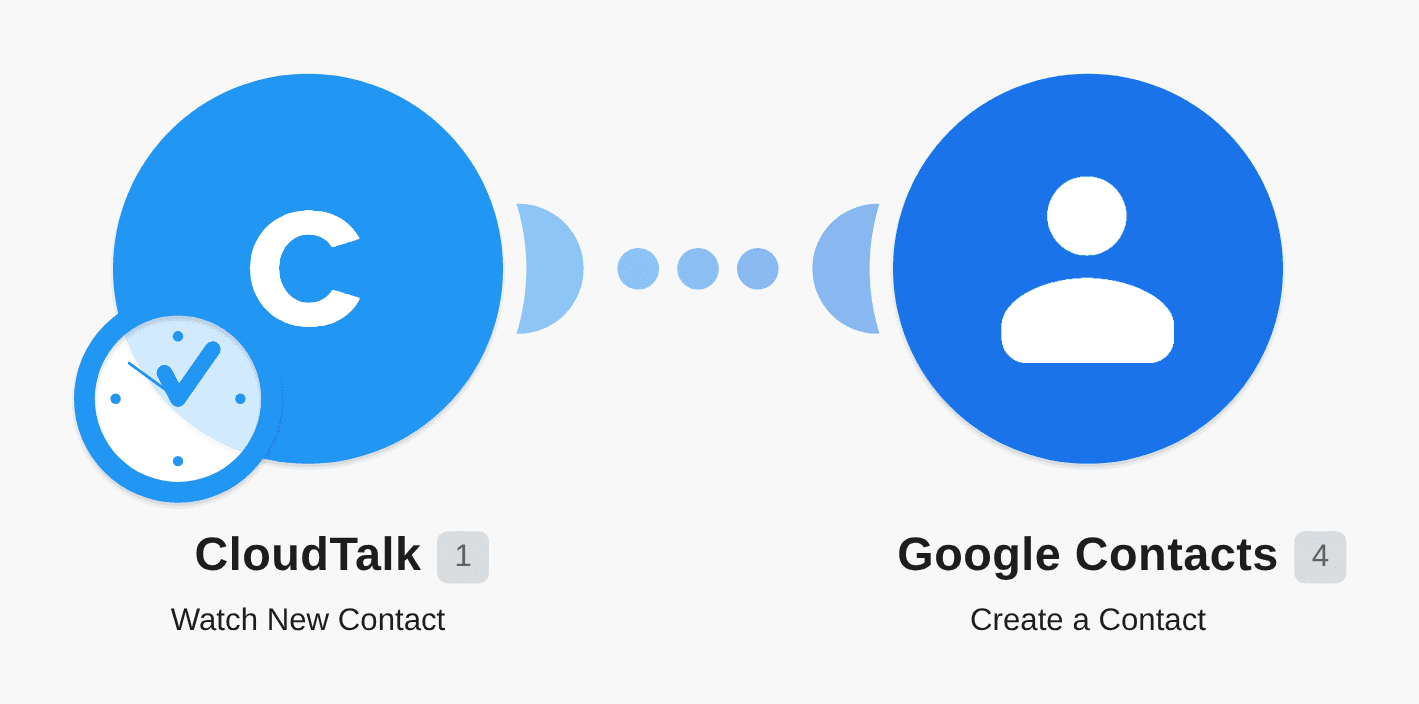 Add new CloudTalk contacts to Google Contacts workflow diagram