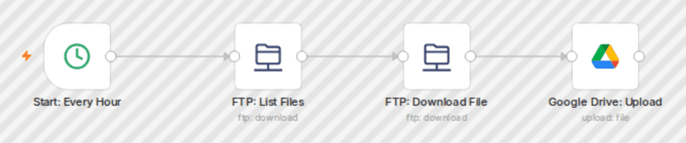 Automatic FTP file backup to Google Drive with scheduled sync workflow diagram