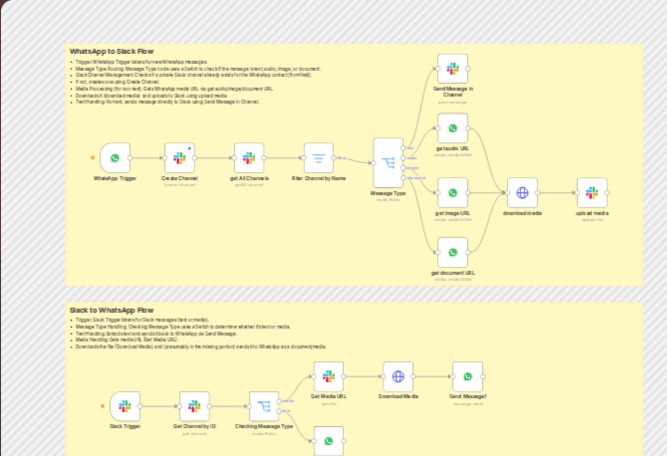 Manage WhatsApp chats centrally on Slack workflow diagram