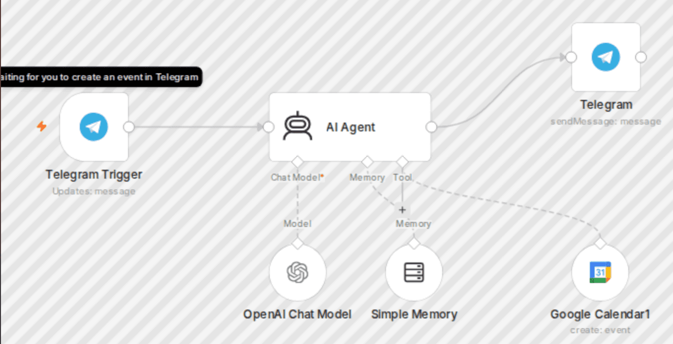 Schedule appointments via Telegram with GPT-4o & Google Calendar workflow diagram