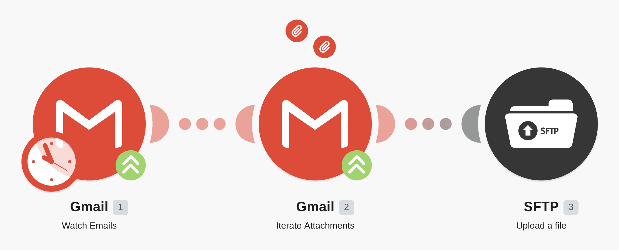 Trigger new email notifications and save attachments to SFTP server workflow diagram