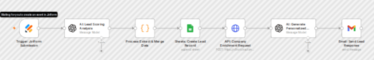 Ai-powered lead scoring & personalized responses with JotForm, GPT, and Gmail workflow diagram