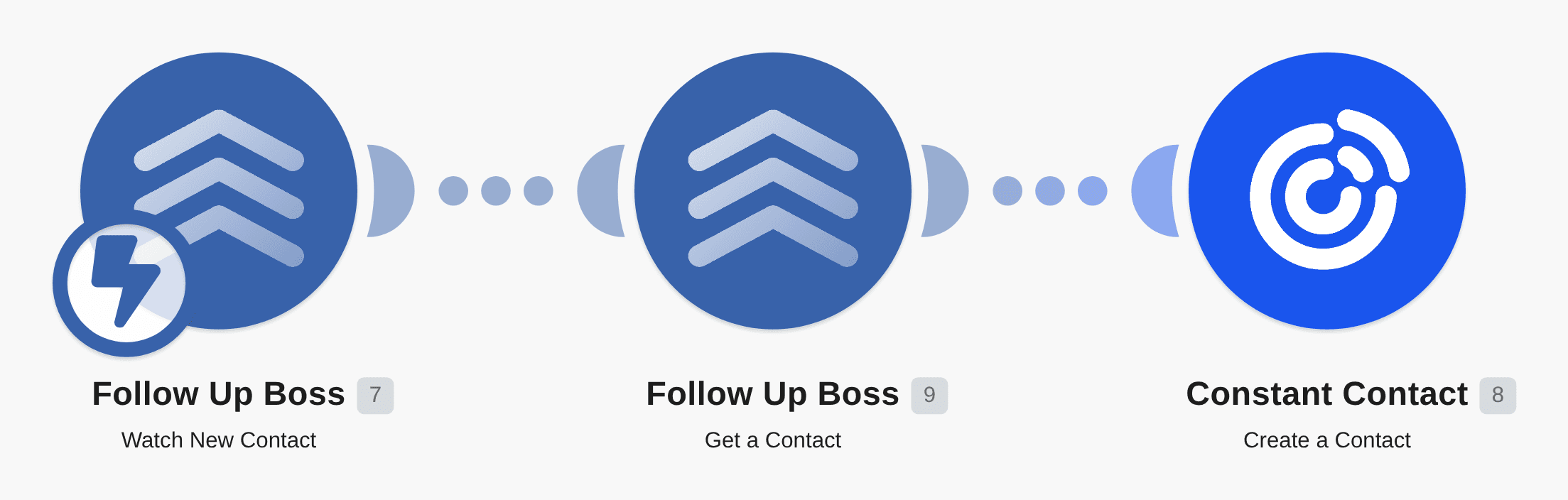 Send new Follow Up Boss contacts to Constant Contact workflow diagram