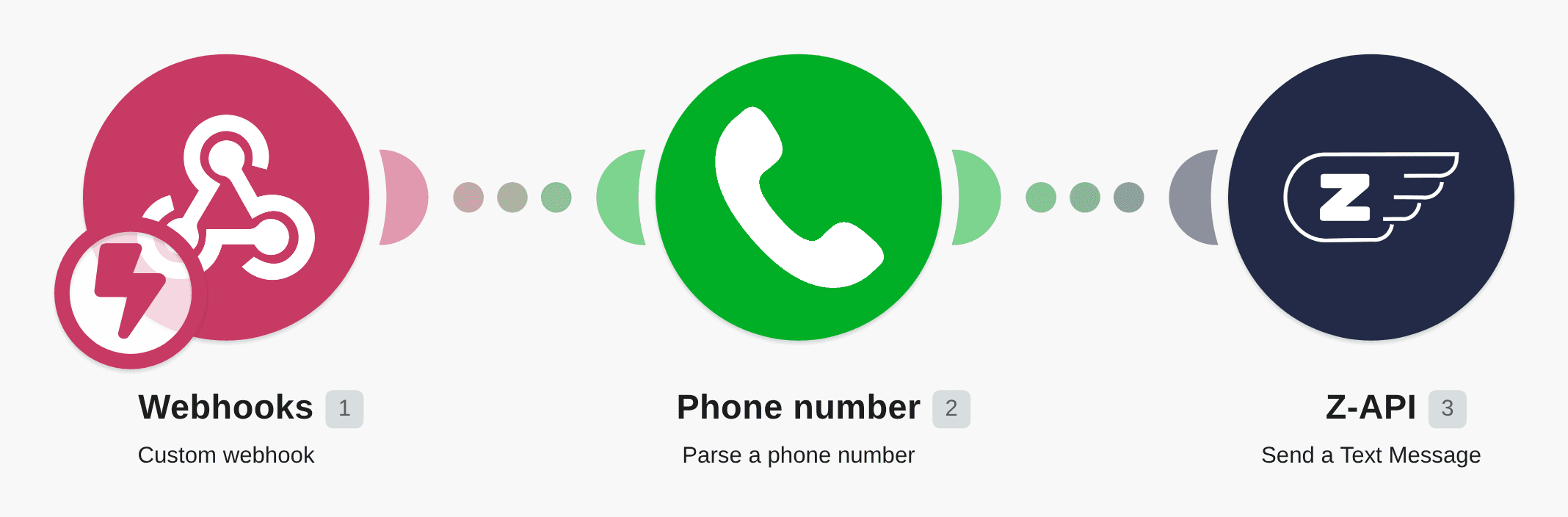 Send SMS messages using parsed phone numbers from a custom webhook workflow diagram