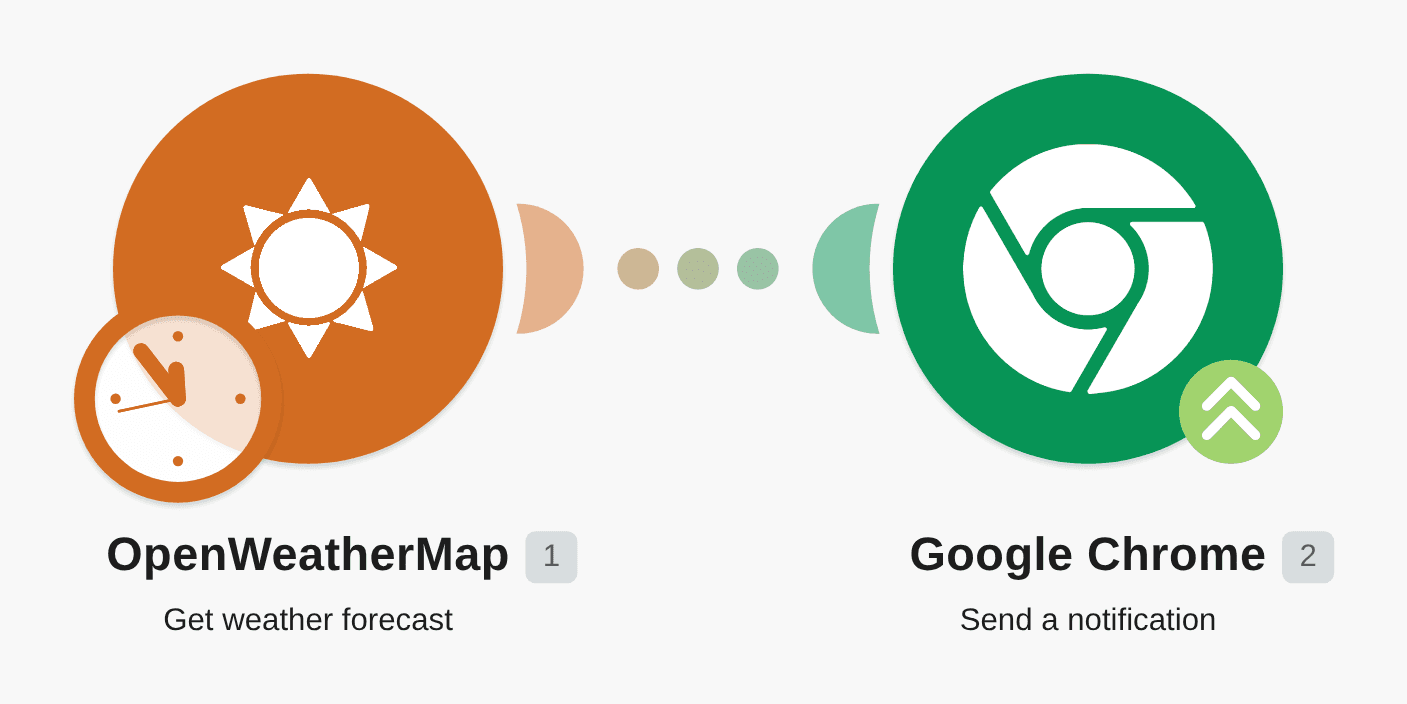 Get Google Chrome notifications with tomorrow's weather forecast from OpenWeatherMap workflow diagram