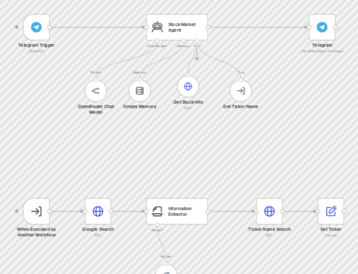 Stock market information assistant with Telegram, Yahoo Finance, and GPT-4 Nano workflow diagram