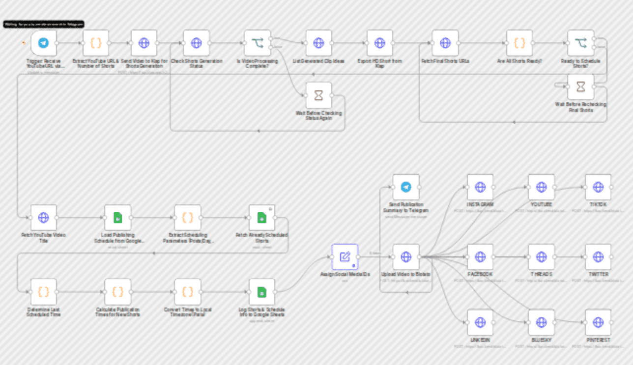 Convert YouTube videos to shorts with Klap & auto-post to multiple social platforms workflow diagram