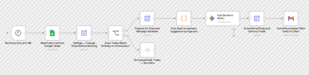 Send personalized birthday and anniversary emails with Google Sheets, Gemini, and Gmail workflow diagram