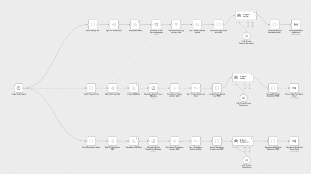 Intelligent AI digest for security, privacy, and compliance feeds workflow diagram