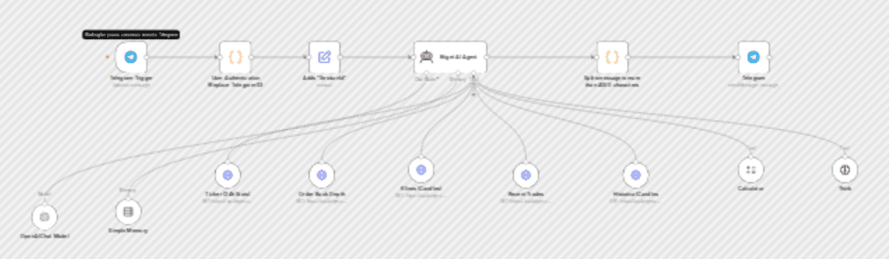 Fetch real-time Bitget Spot Market Data with GPT-4o + Telegram workflow diagram