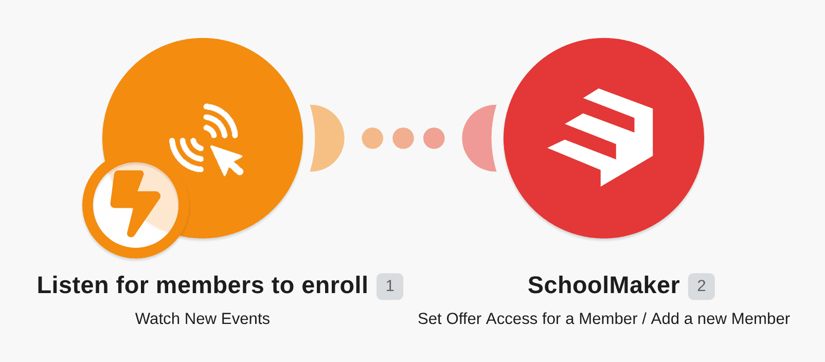 Enroll Schoolmaker member to course via KlickTipp workflow diagram