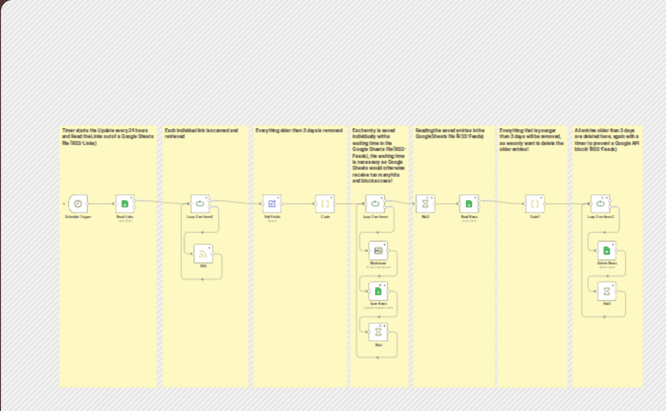 Rss feed reader that saves the feeds of the last 3 days in Google Sheets workflow diagram