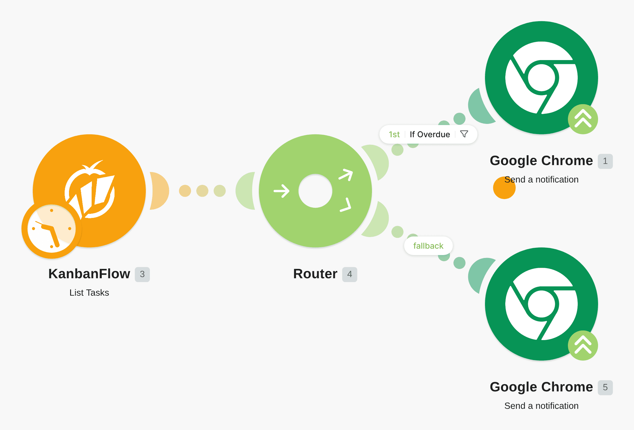 Send Chrome notifications for all KanbanFlow overdue tasks workflow diagram