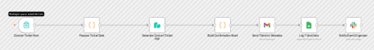 Generate concert ticket PDFs with QR codes using PDF Generator API workflow diagram