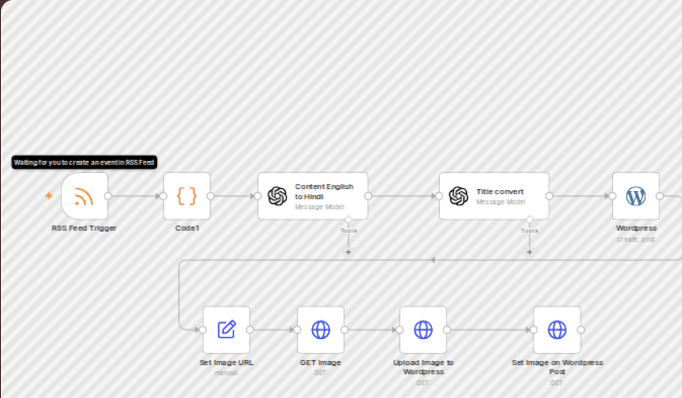 Translate RSS feed content to Hindi and publish to WordPress with OpenAI workflow diagram