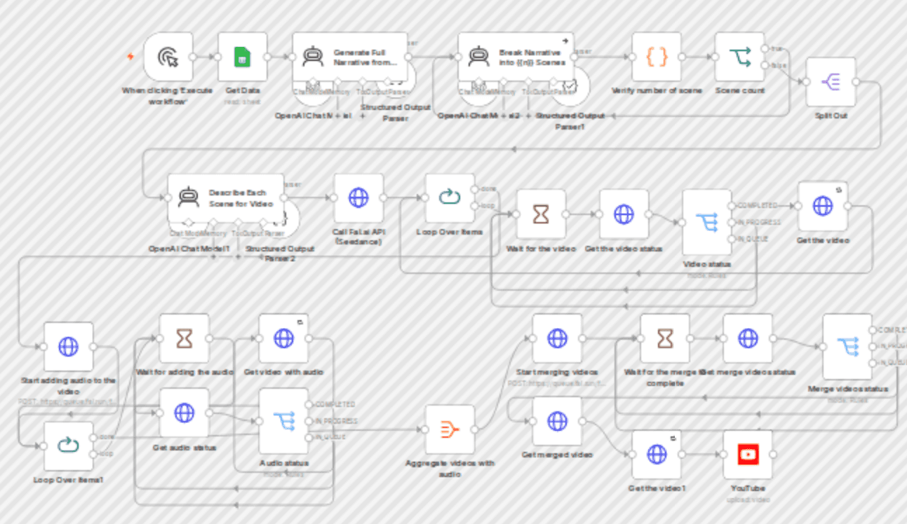 Generate cinematic videos from text prompts with GPT-4o, Fal.AI Seedance & Audio workflow diagram