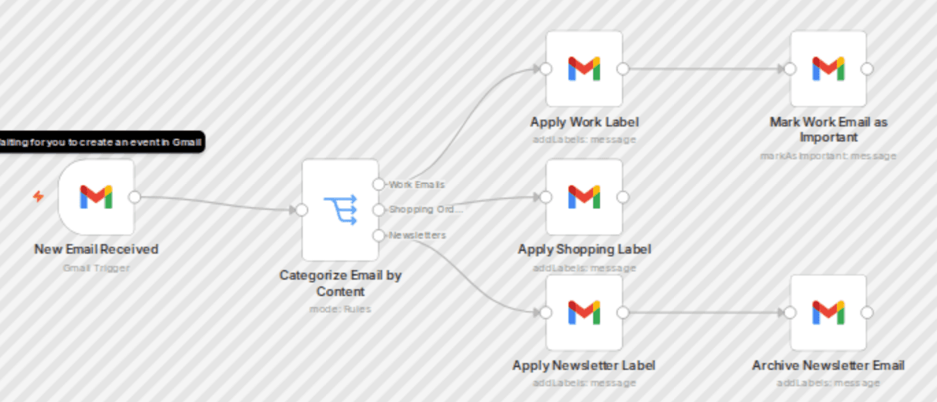 Automate Gmail inbox organization with rule-based categorization and smart actions workflow diagram