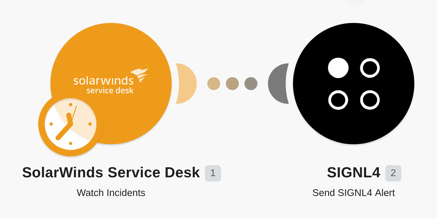 Create a new alert in SINGL4 from a new incident in SolarWinds Service Desk workflow diagram