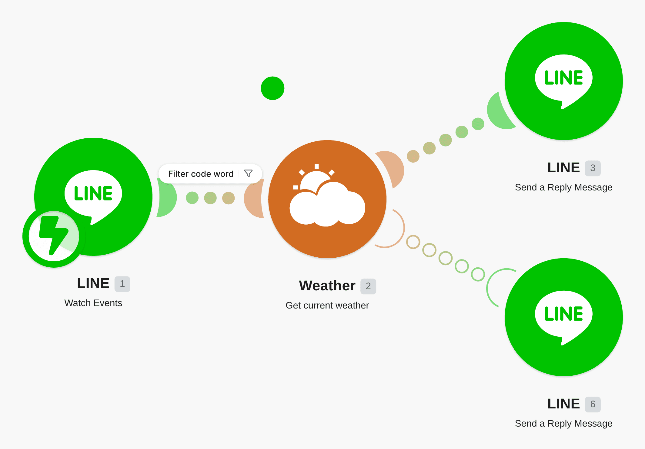Get Weather in LINE channel workflow diagram