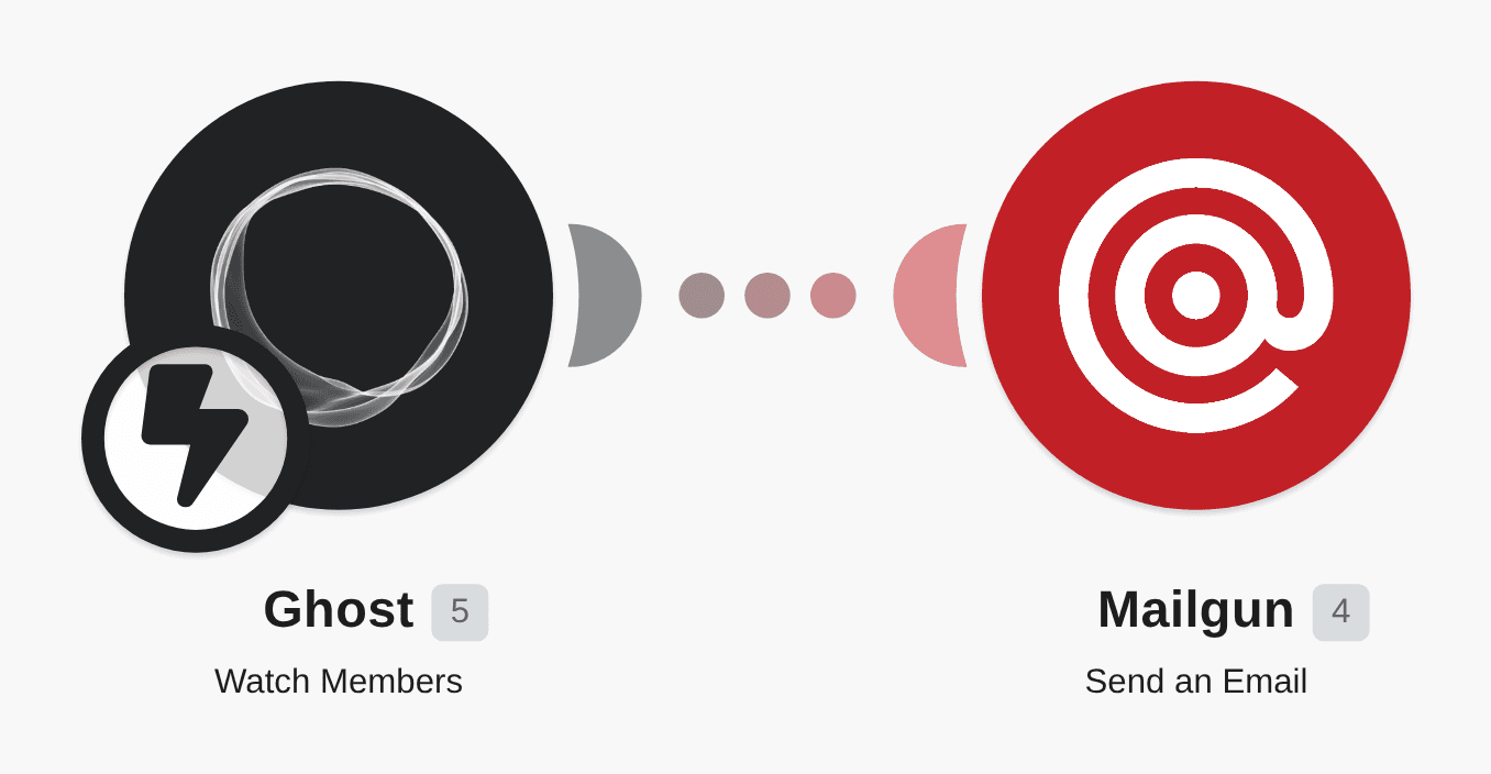 Send a welcome message to new Ghost Members via Mailgun workflow diagram