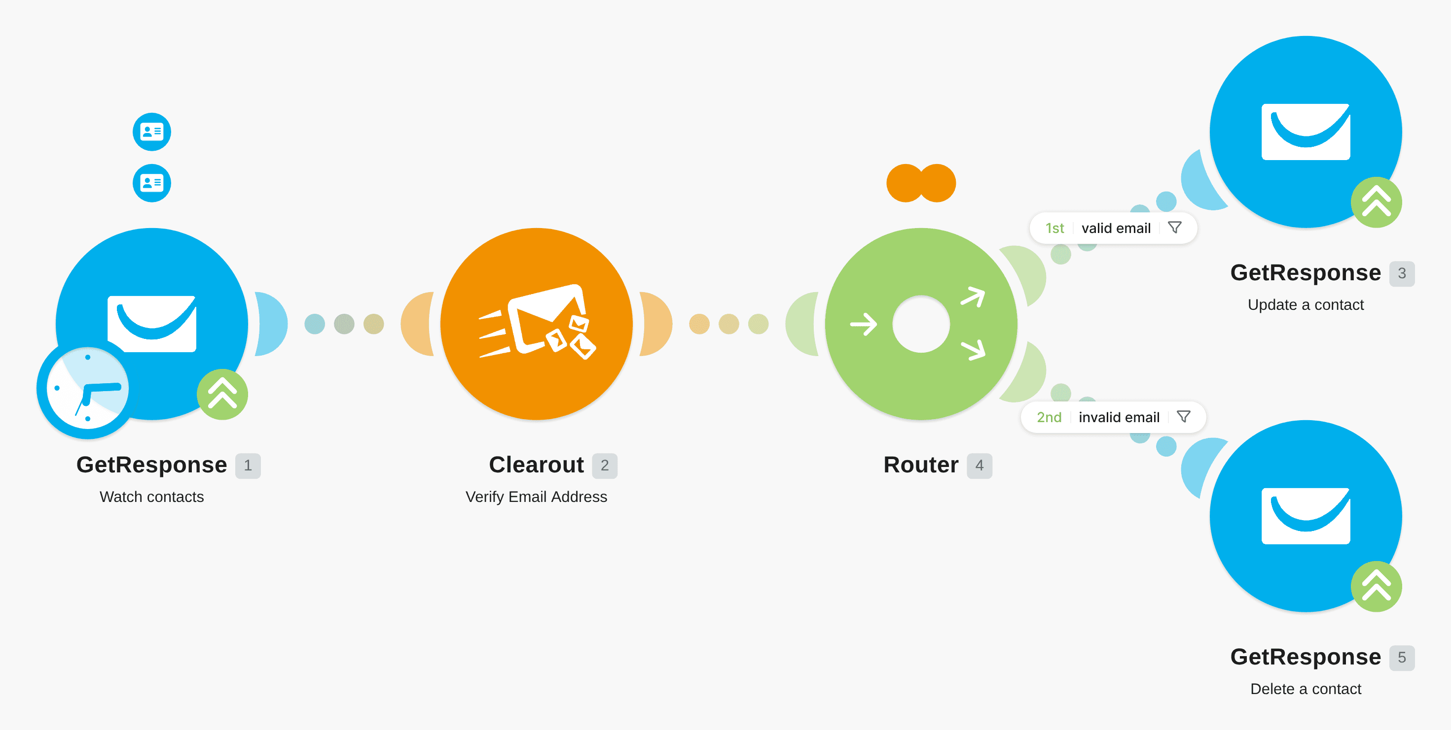 Verify new GetResponse contacts in Clearout workflow diagram