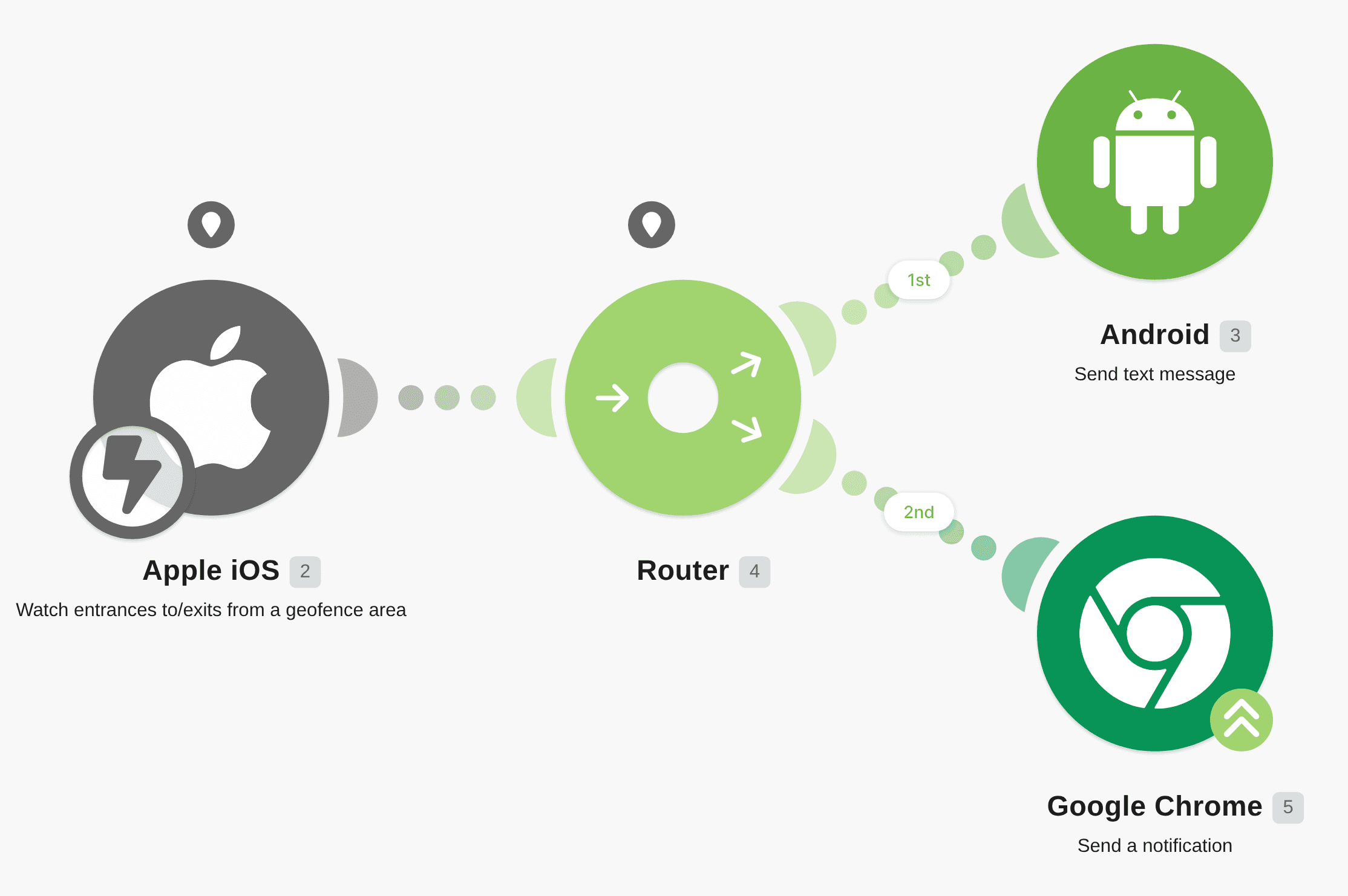 Receive an SMS message and Google Chrome notification when an Apple iOS device you watch enters or exits a defined area workflow diagram