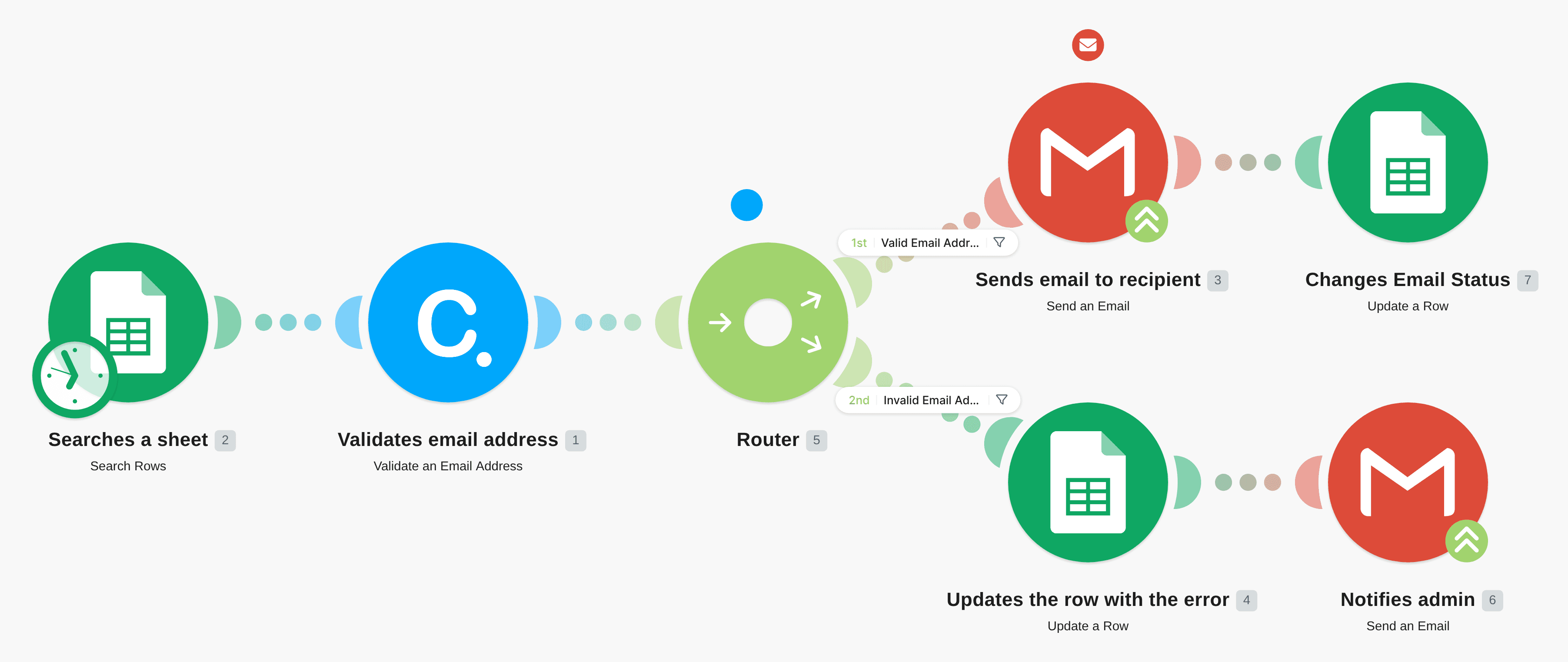 Cloudmersive Email Validator workflow diagram
