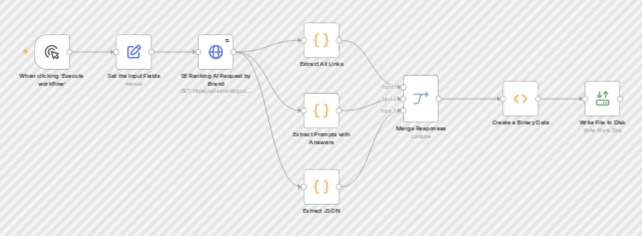 Analyze brand visibility in AI SERPs with SE Ranking and OpenAI GPT-4.1 mini workflow diagram