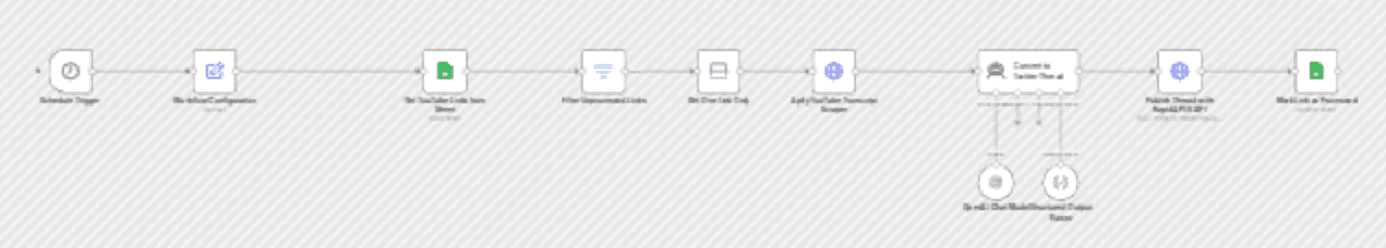 Convert YouTube transcripts in Google Sheets to X (Twitter) threads with Apify, OpenAI and RapidAPI workflow diagram