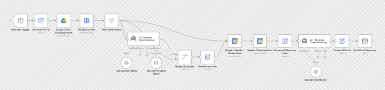 Sync events from Excel to Google Calendar with GPT-4o-Mini smart summaries workflow diagram