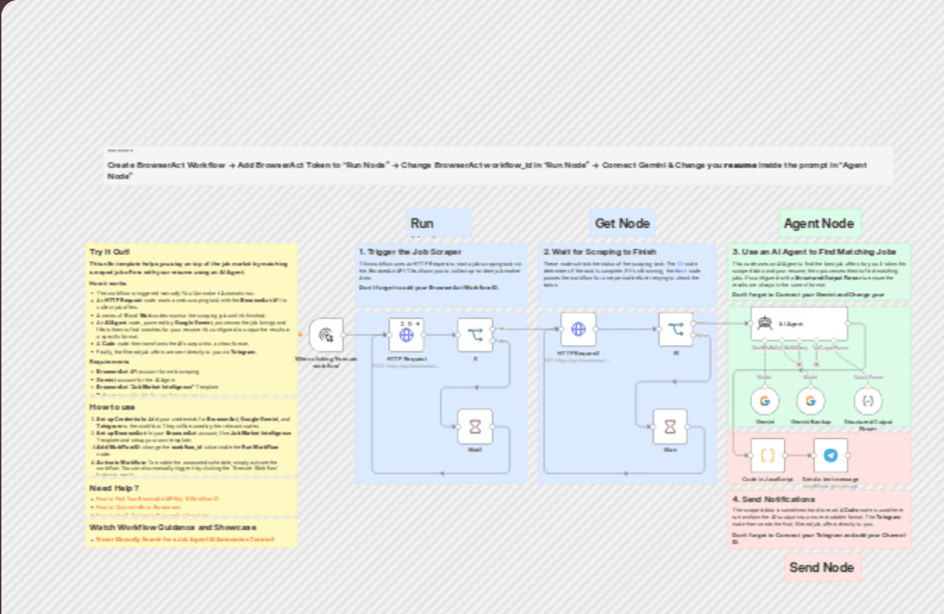 Indeed job matching to Telegram with BrowserAct, Gemini & Telegram workflow diagram