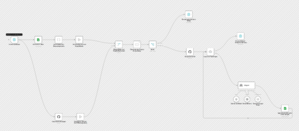 Auto-categorize blog posts with OpenAI GPT-4, GitHub, and Google Sheets for Astro/Next.js workflow diagram