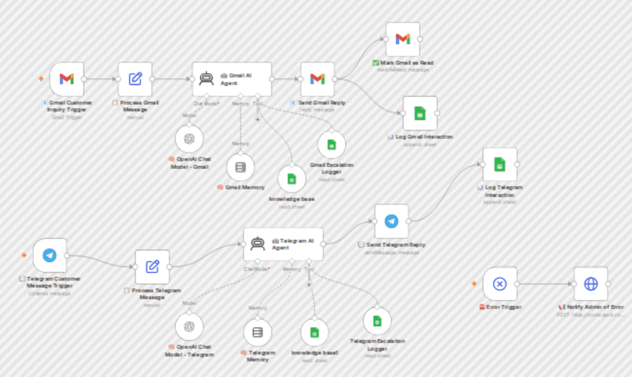 Automate multi-channel customer support with Gmail, Telegram, and GPT AI workflow diagram