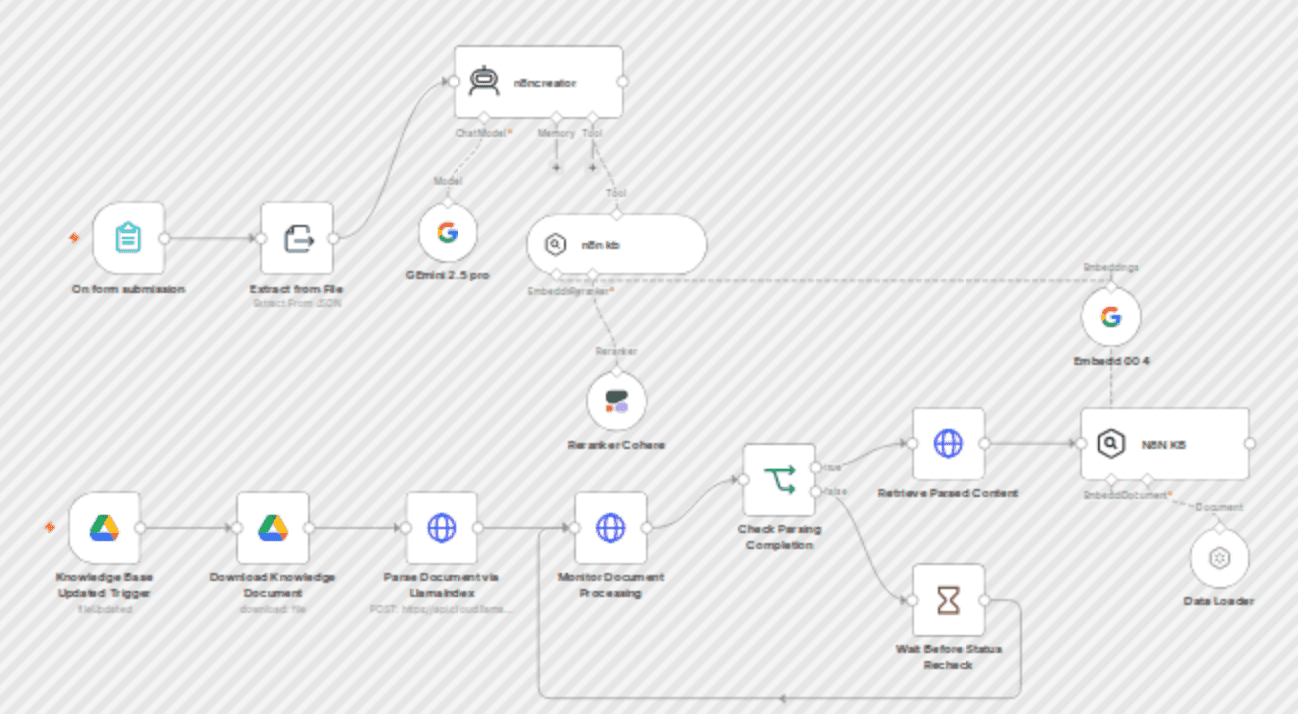 Generate AI-powered markdown posts from workflow JSON with Gemini & LlamaIndex workflow diagram