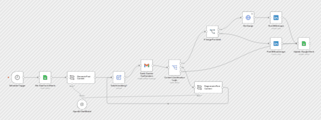 AI-generated LinkedIn posts with OpenAI, Google Sheets & email approval workflow workflow diagram