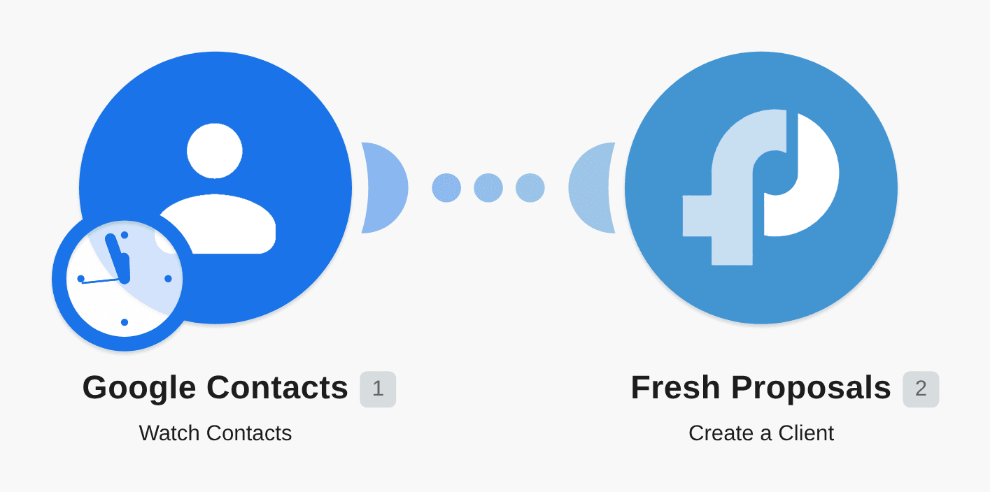 Add new Google Contacts to Fresh Proposals as a clients workflow diagram