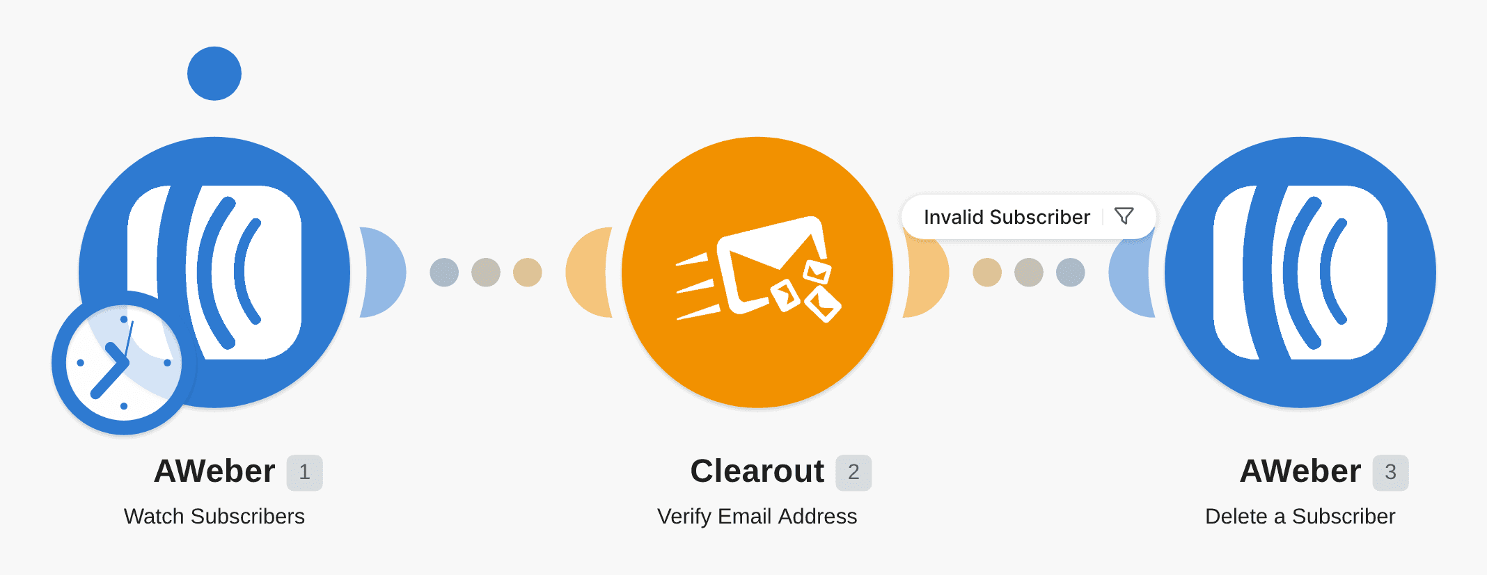 Watch AWeber subscribers and verify emails using Clearout workflow diagram