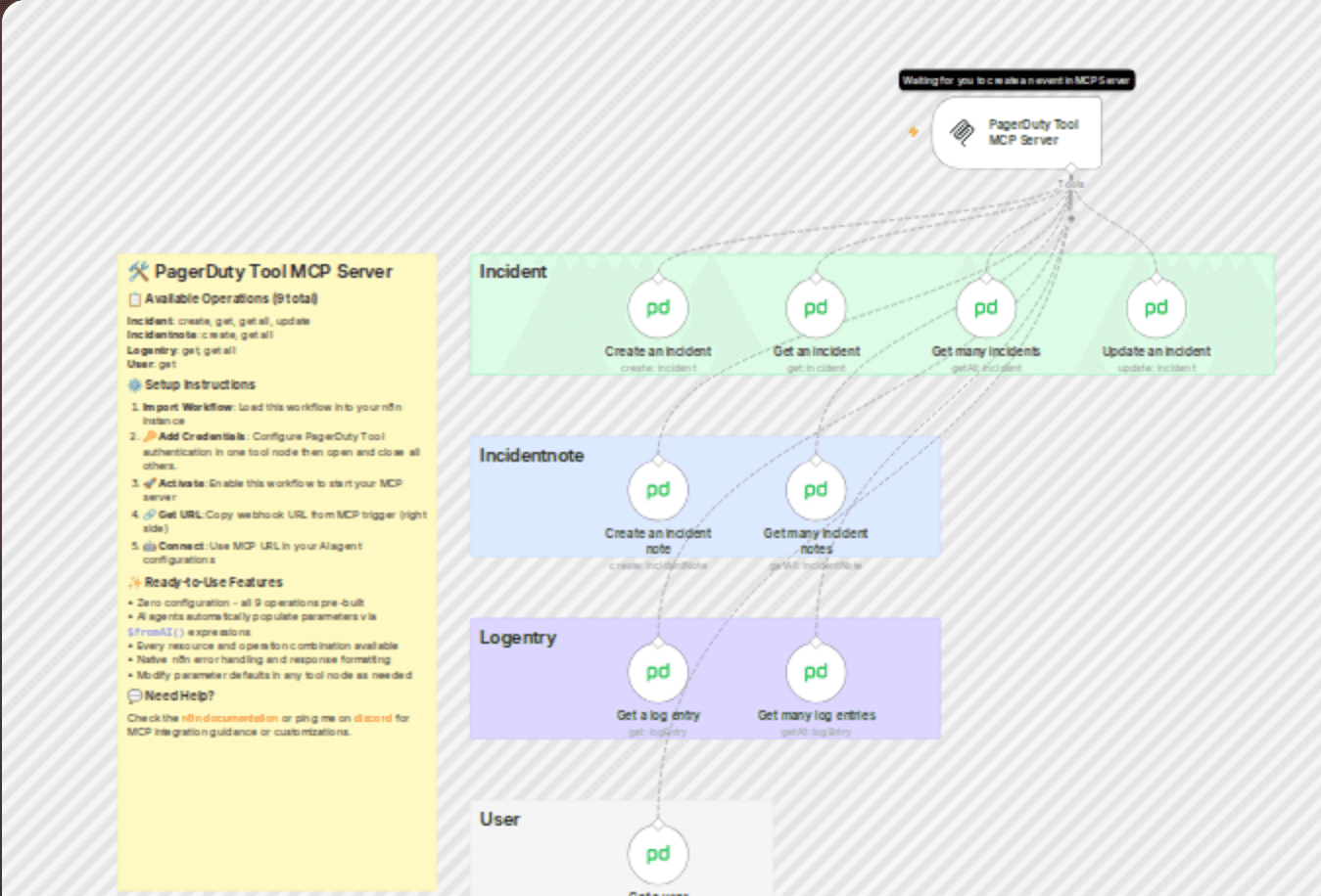 π οΈ PagerDuty tool MCP server πͺ all 9 operations workflow diagram