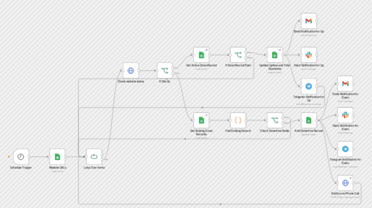 Multiple websites monitoring with notifications including phone calls workflow diagram