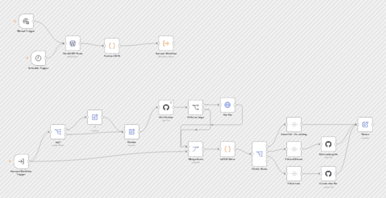 WordPress context backup to github workflow diagram