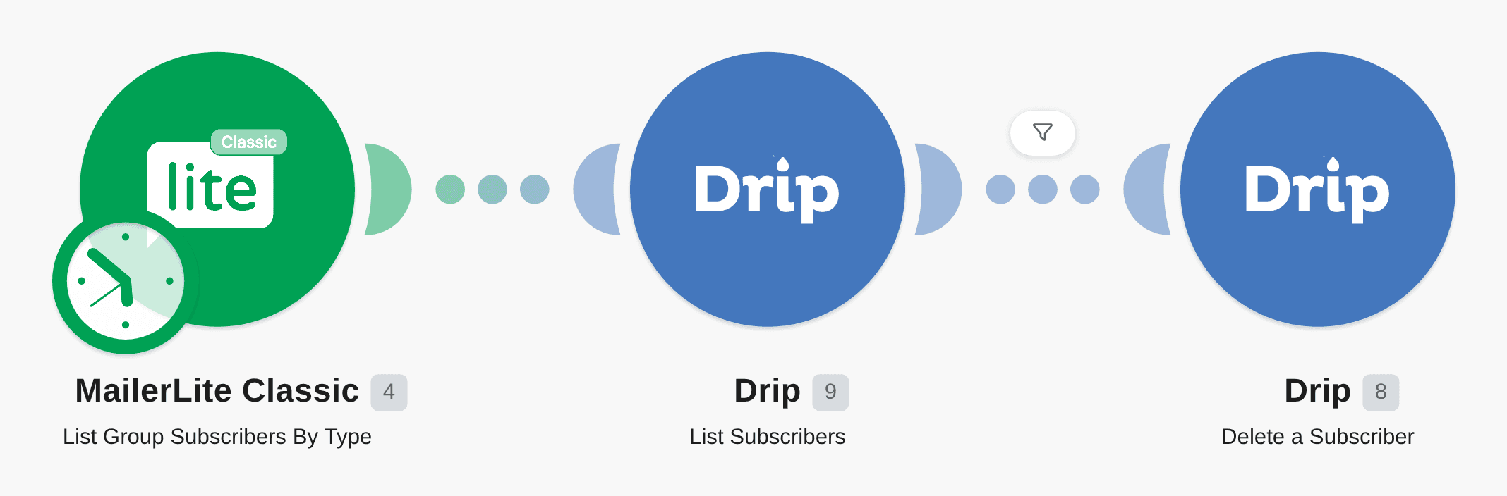 Delete subscribers in Drip when they are added to specified group in MailerLite workflow diagram