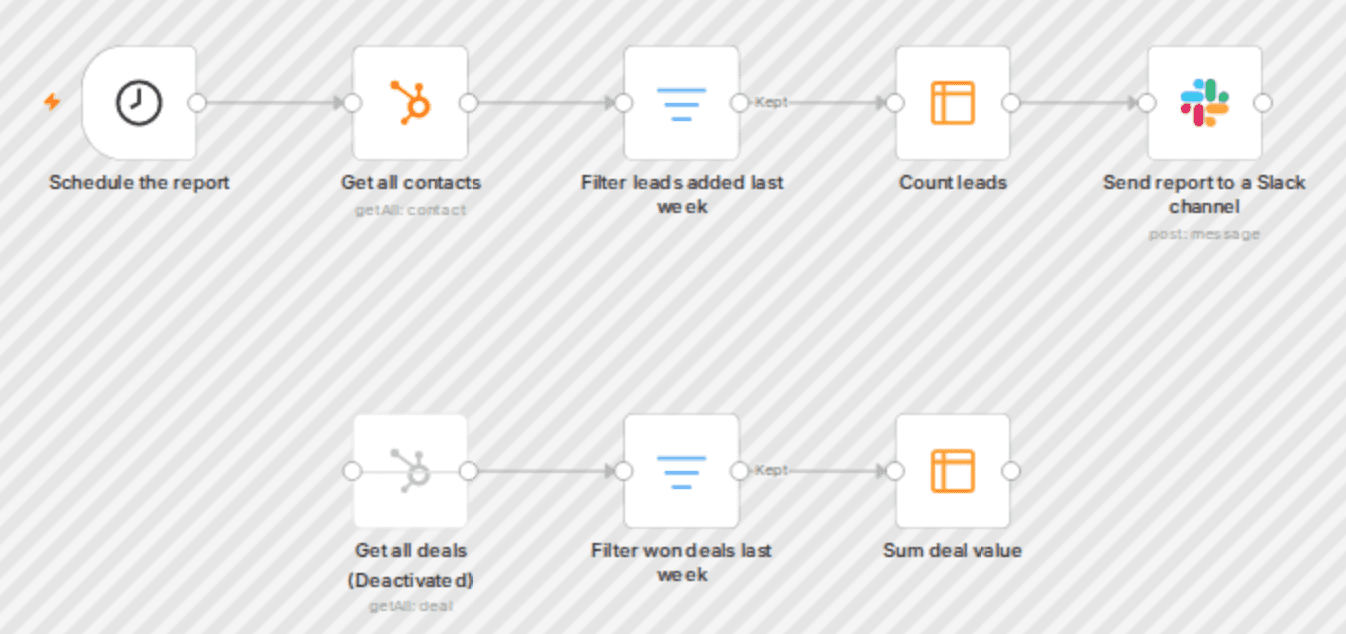 Weekly HubSpot lead report to Slack workflow diagram