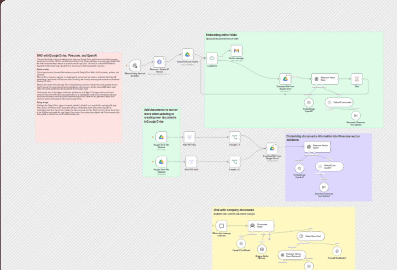 Chat with Google Drive documents using Pinecone and OpenAI RAG workflow diagram