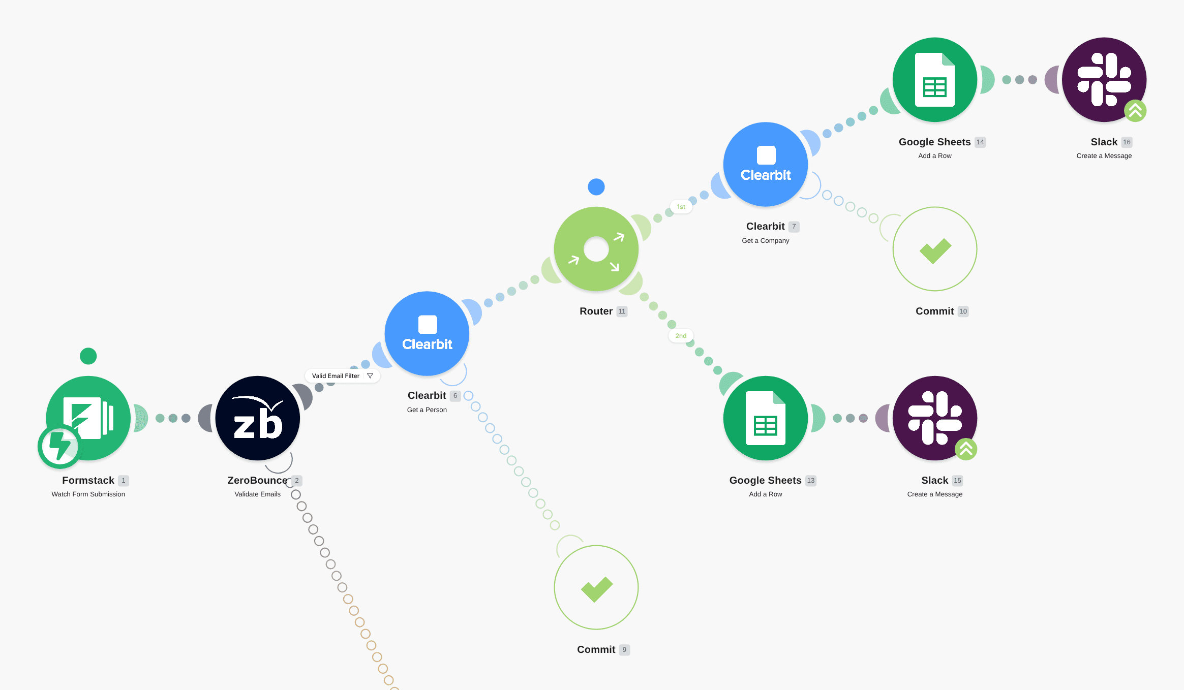 Create new Google Sheets rows from Formstack submissions, verifying the email by Zerobounce, and sending on slack workflow diagram