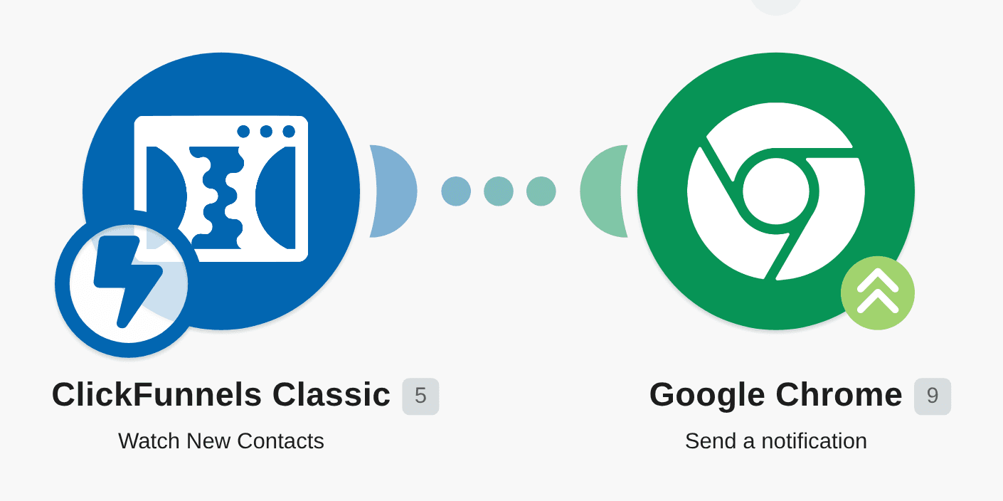 Get Google Chrome notifications for new ClickFunnels contacts workflow diagram