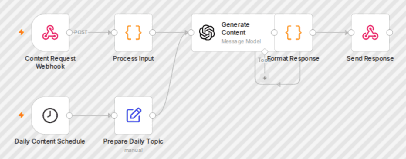 Generate social media content across platforms with GPT-4 and auto-scheduler workflow diagram