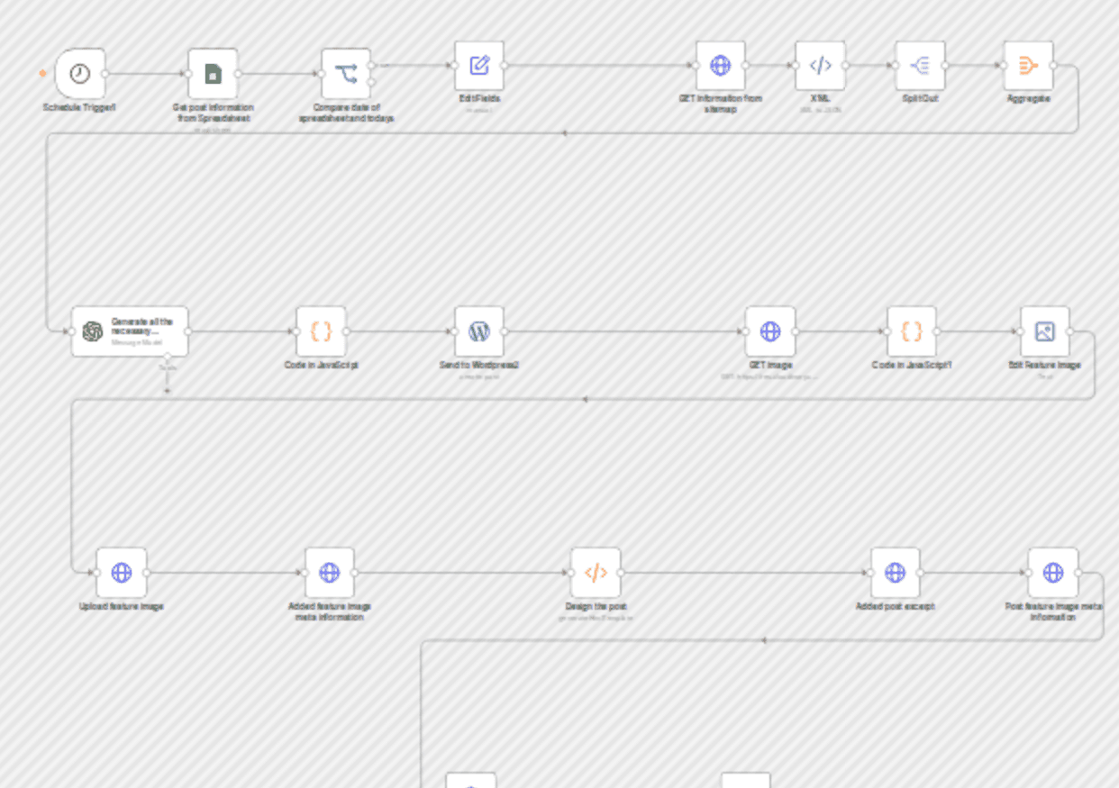 WordPress blog automation: AI SEO content, images, scheduling & email alerts workflow diagram