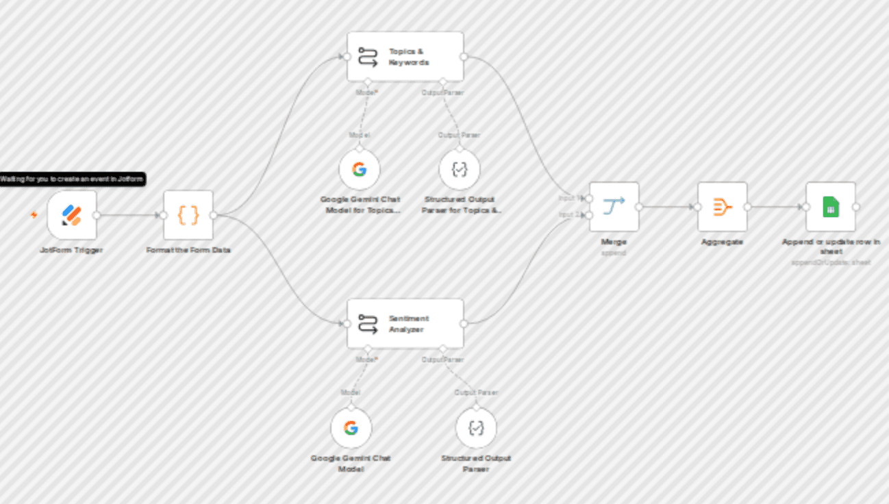 Automatic Topic & Sentiment Extraction from Jotform Responses with Google Gemini workflow diagram