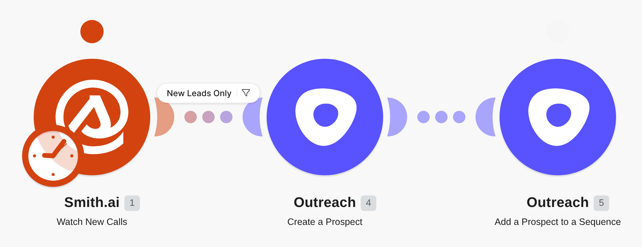 Add Smith.ai calls as a New Prospect to an Outreach Sequence workflow diagram